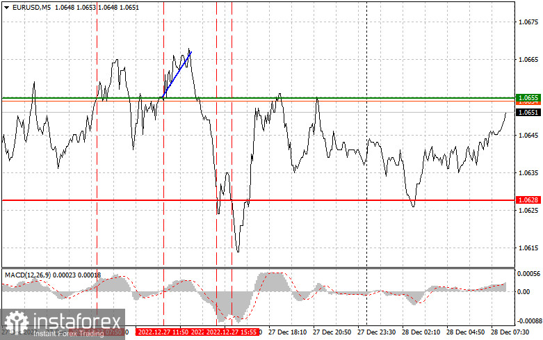 EURUSD: простые советы по торговле для начинающих трейдеров на 28 декабря. Разбор вчерашних сделок на Форекс