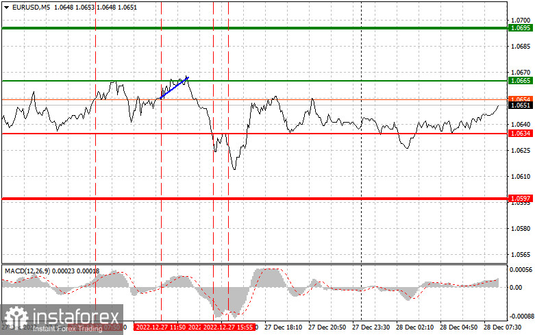 EURUSD: простые советы по торговле для начинающих трейдеров на 28 декабря. Разбор вчерашних сделок на Форекс