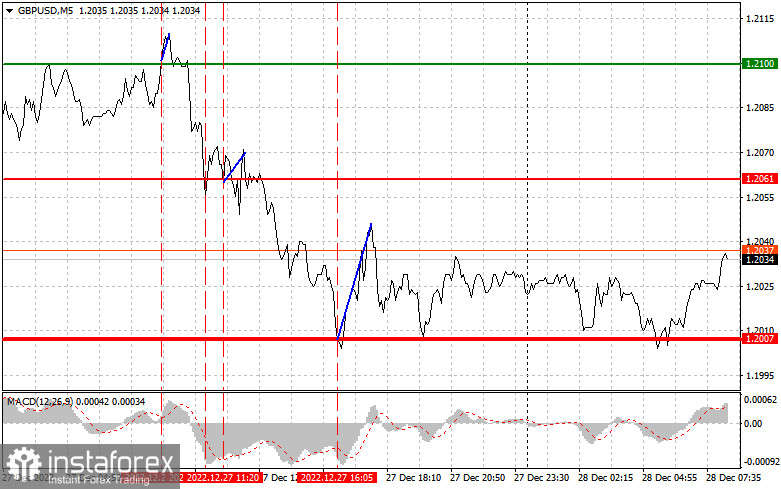 GBPUSD: простые советы по торговле для начинающих трейдеров на 28 декабря. Разбор вчерашних сделок на Форекс