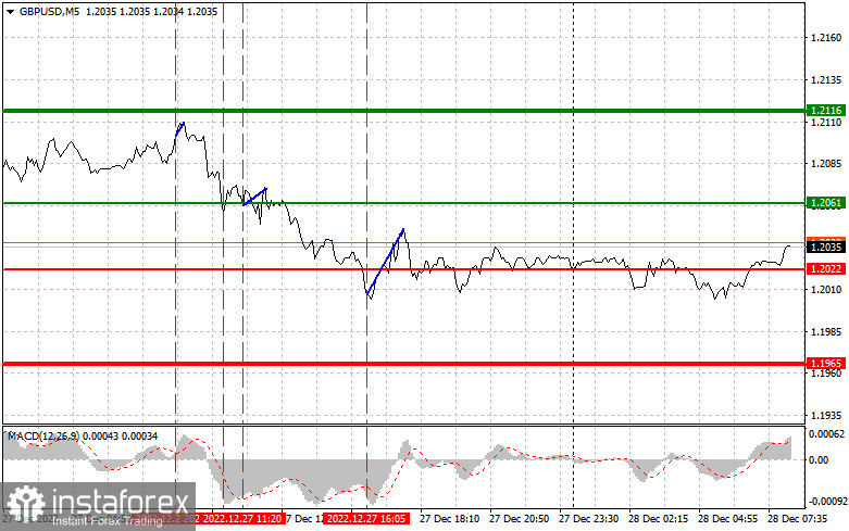 GBPUSD: простые советы по торговле для начинающих трейдеров на 28 декабря. Разбор вчерашних сделок на Форекс