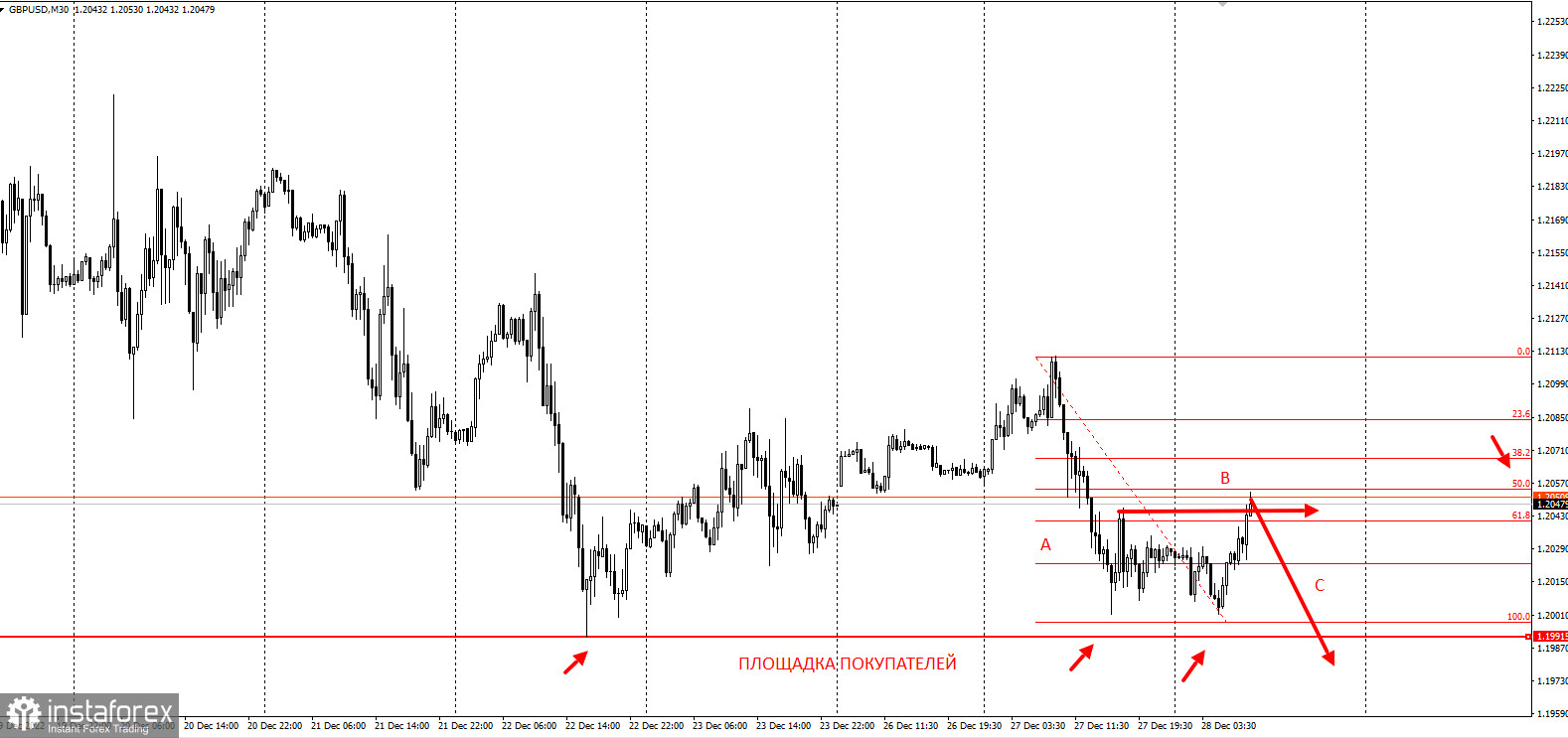 Торговая идея по GBPUSD на понижение