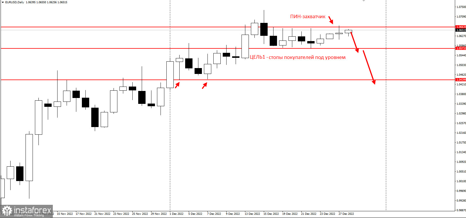 Торговая идея по EURUSD