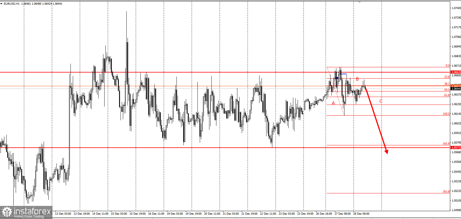 Торговая идея по EURUSD