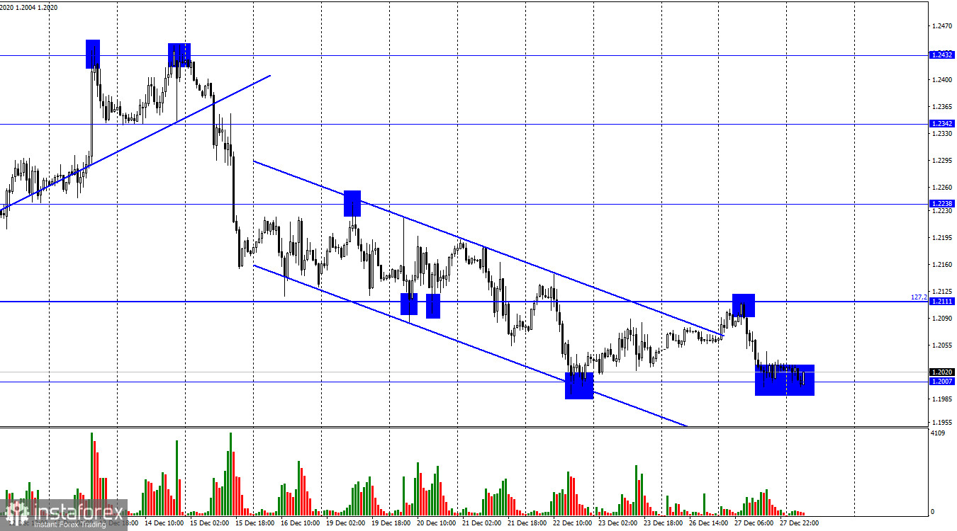  GBP/USD. 28 декабря. Британец радует в последние дни 2022 года