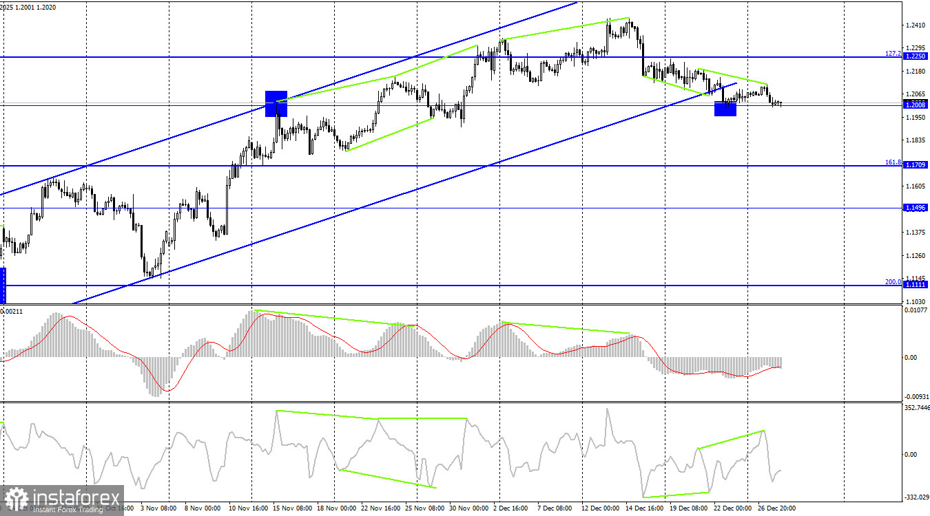  GBP/USD. 28 декабря. Британец радует в последние дни 2022 года