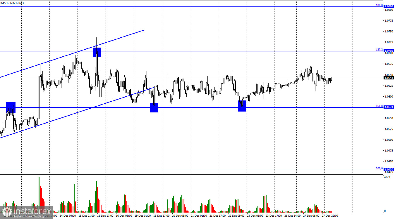 EUR/USD. 28 декабря. Евро перевыполнил план и готов взять цель на 1,0705