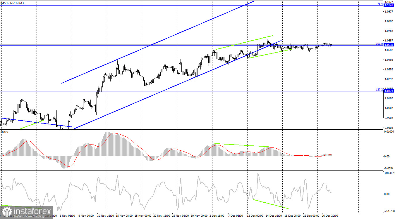 EUR/USD. 28 декабря. Евро перевыполнил план и готов взять цель на 1,0705