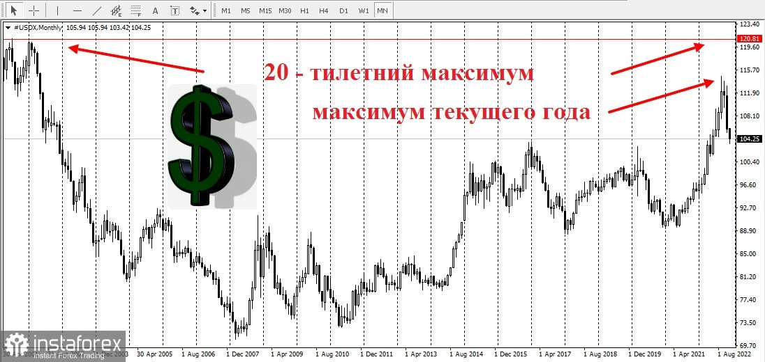 Во что инвестировать в 2023 году?