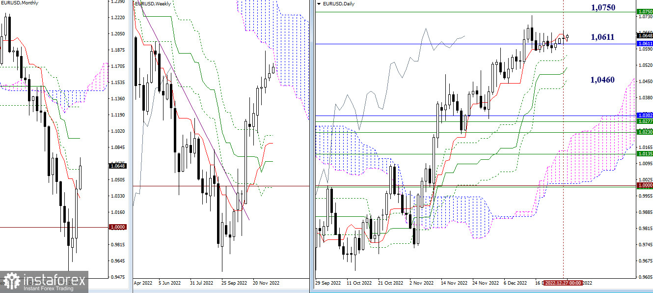 EUR/USD и GBP/USD 28 декабря – рекомендации технического анализа