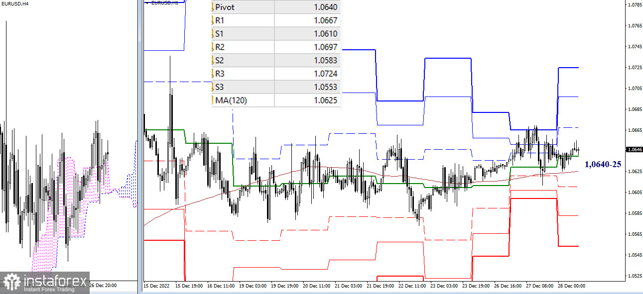 EUR/USD и GBP/USD 28 декабря – рекомендации технического анализа