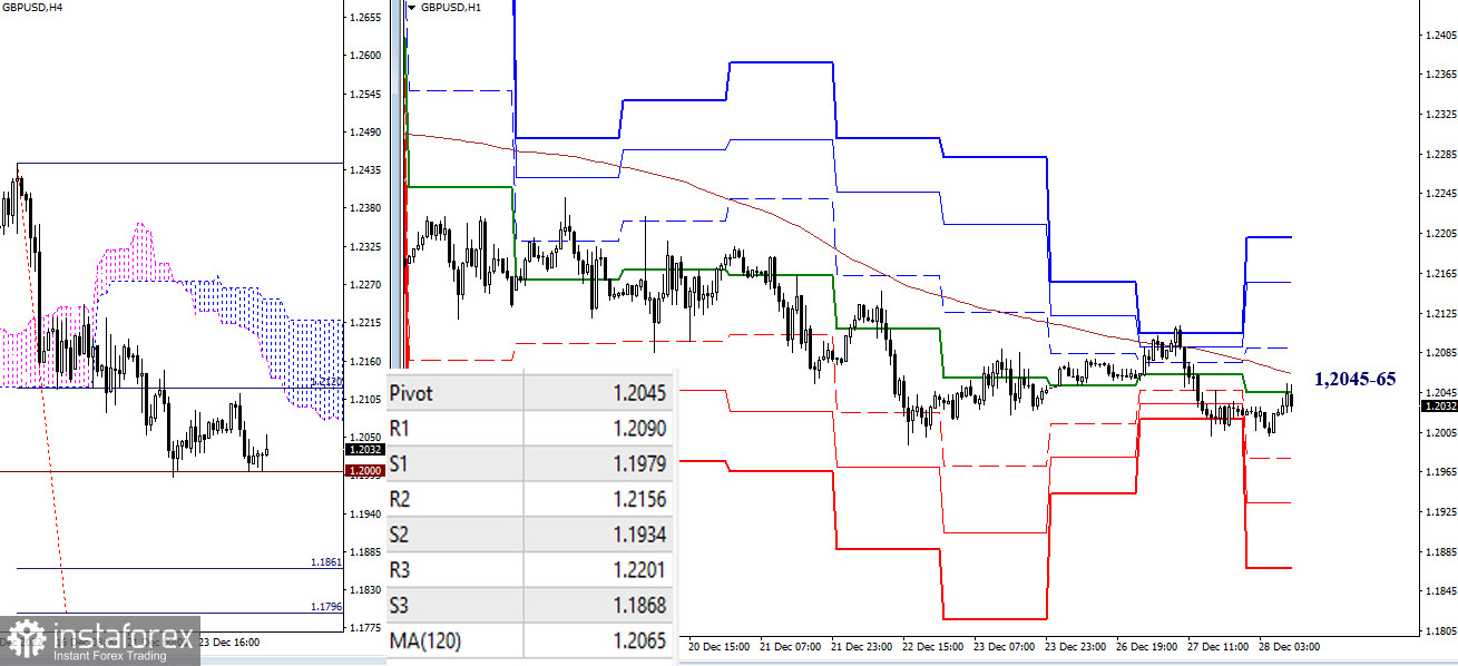 EUR/USD и GBP/USD 28 декабря – рекомендации технического анализа