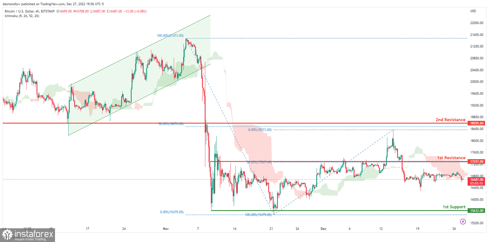 BTC/USD: ожидается дальнейшее развитие нисходящей тенденции. Прогноз на 28 декабря 2022