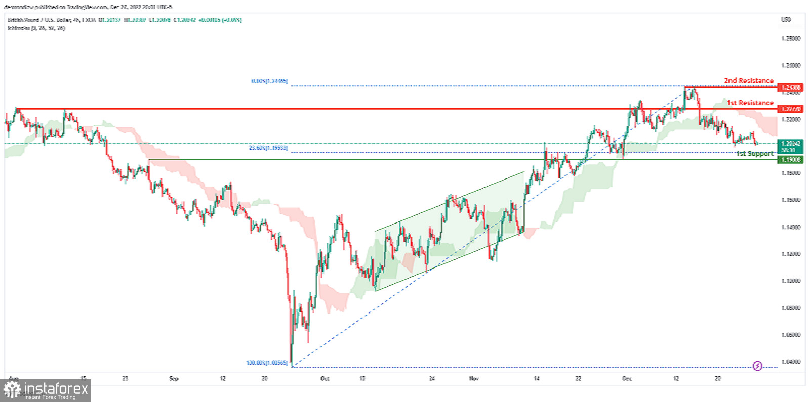 GBP/USD: ожидается усиление медвежьего импульса. Прогноз на 28 декабря 2022 