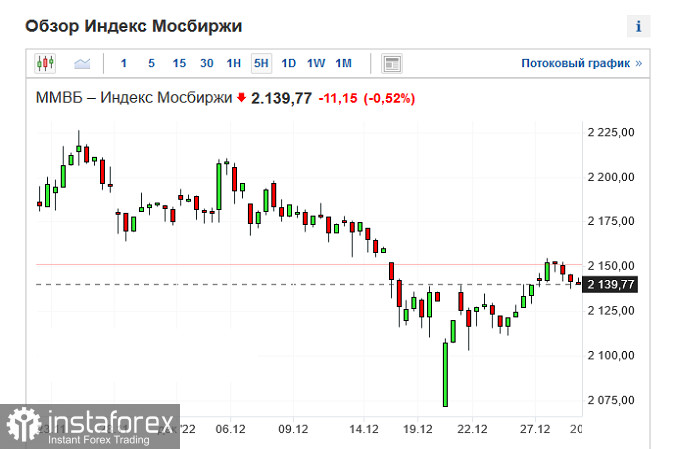 "Новогоднее ралли" превращается в ПИКЕ для фондового рынка США