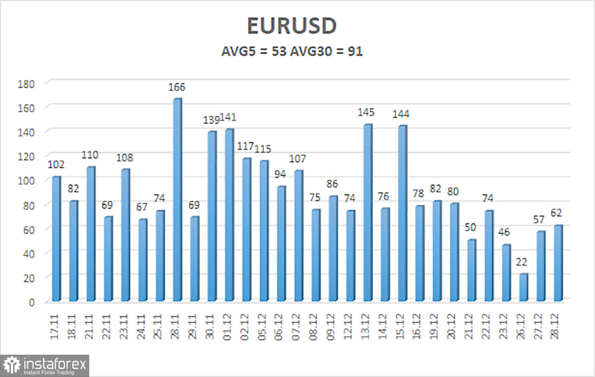 Обзор пары EUR/USD. 29 декабря. Выходим на финиш 2022 года