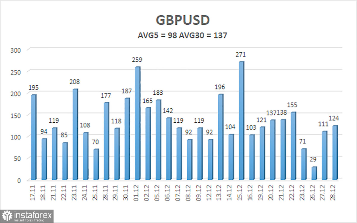 Análisis del par GBP/USD. El 29 de diciembre. Un año "negro" para la moneda británica puede ser sólo el principio. 