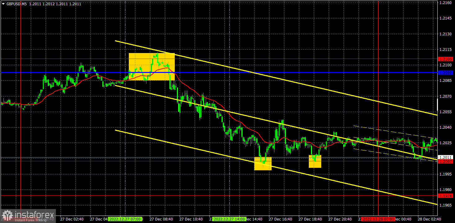 Прогноз и торговые сигналы по GBP/USD на 29 декабря. Отчет COT. Детальный разбор движения пары и торговых сделок. Фунт стерлингов тоже ушел в отпуск