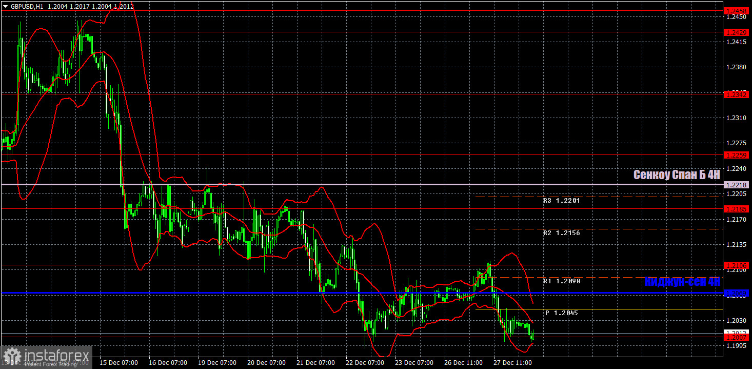 Прогноз и торговые сигналы по GBP/USD на 29 декабря. Отчет COT. Детальный разбор движения пары и торговых сделок. Фунт стерлингов тоже ушел в отпуск