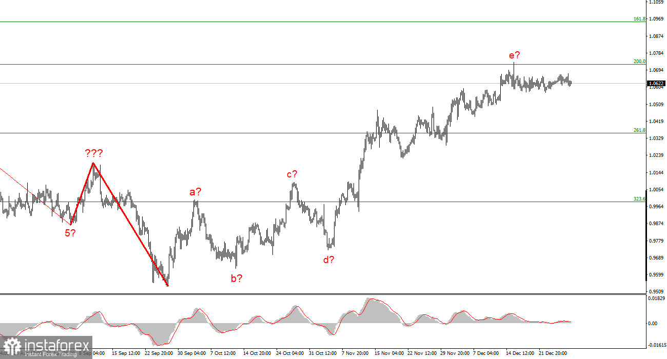 Анализ EUR/USD. 29 декабря. Спрос на доллар будет расти в 2023 году