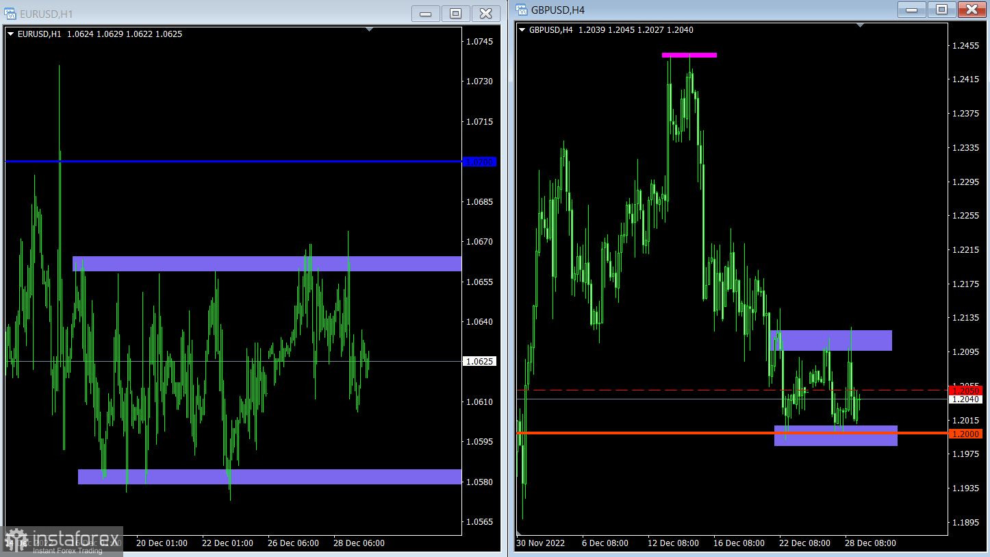 Торговый план по EUR/USD и GBP/USD на 29.12.2022