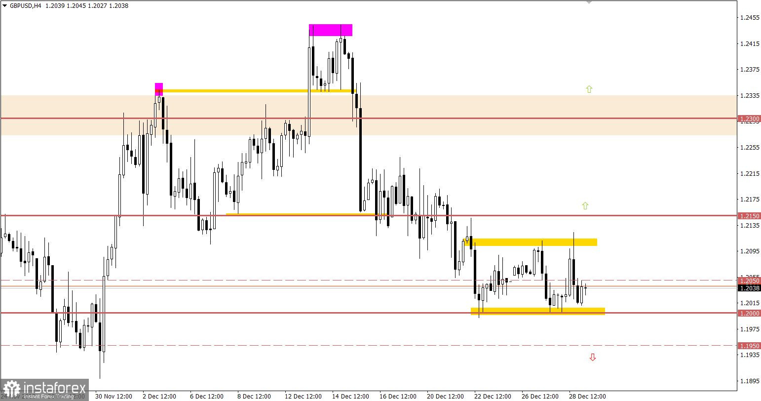 Учимся и анализируем, торговый план для начинающих трейдеров EURUSD и GBPUSD 29.12.22