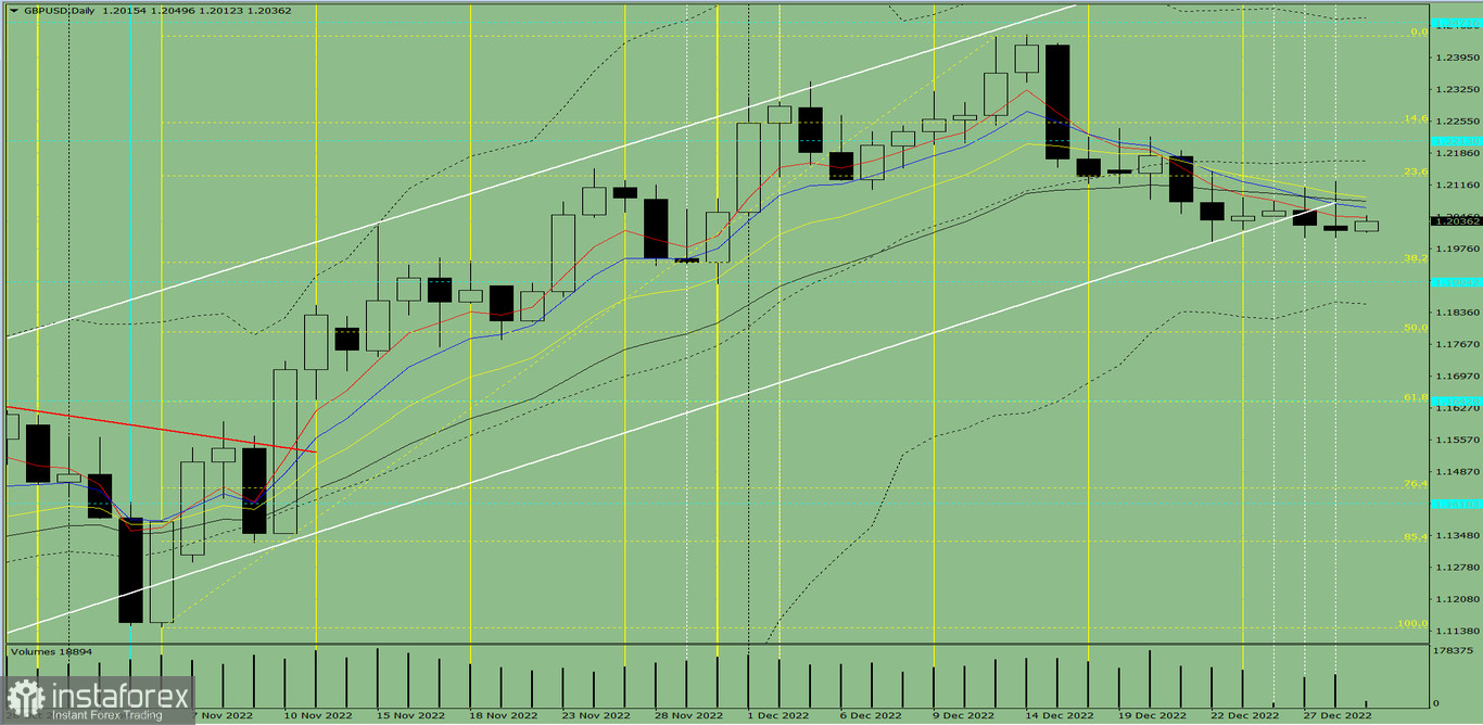 Индикаторный анализ. Дневной обзор на 29 декабря 2022 года по валютной паре GBP/USD