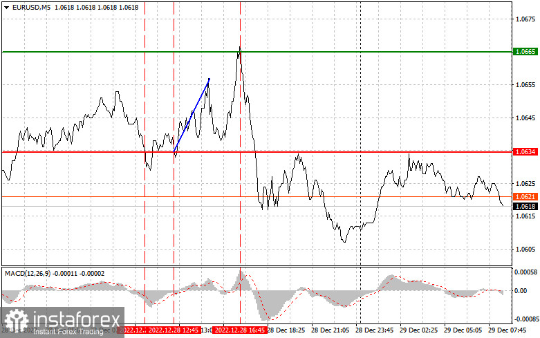 EURUSD: простые советы по торговле для начинающих трейдеров на 29 декабря. Разбор вчерашних сделок на Форекс