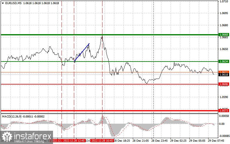 EURUSD: простые советы по торговле для начинающих трейдеров на 29 декабря. Разбор вчерашних сделок на Форекс