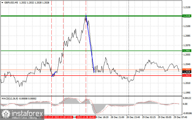 GBPUSD: простые советы по торговле для начинающих трейдеров на 29 декабря. Разбор вчерашних сделок на Форекс