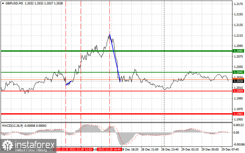 GBPUSD: простые советы по торговле для начинающих трейдеров на 29 декабря. Разбор вчерашних сделок на Форекс