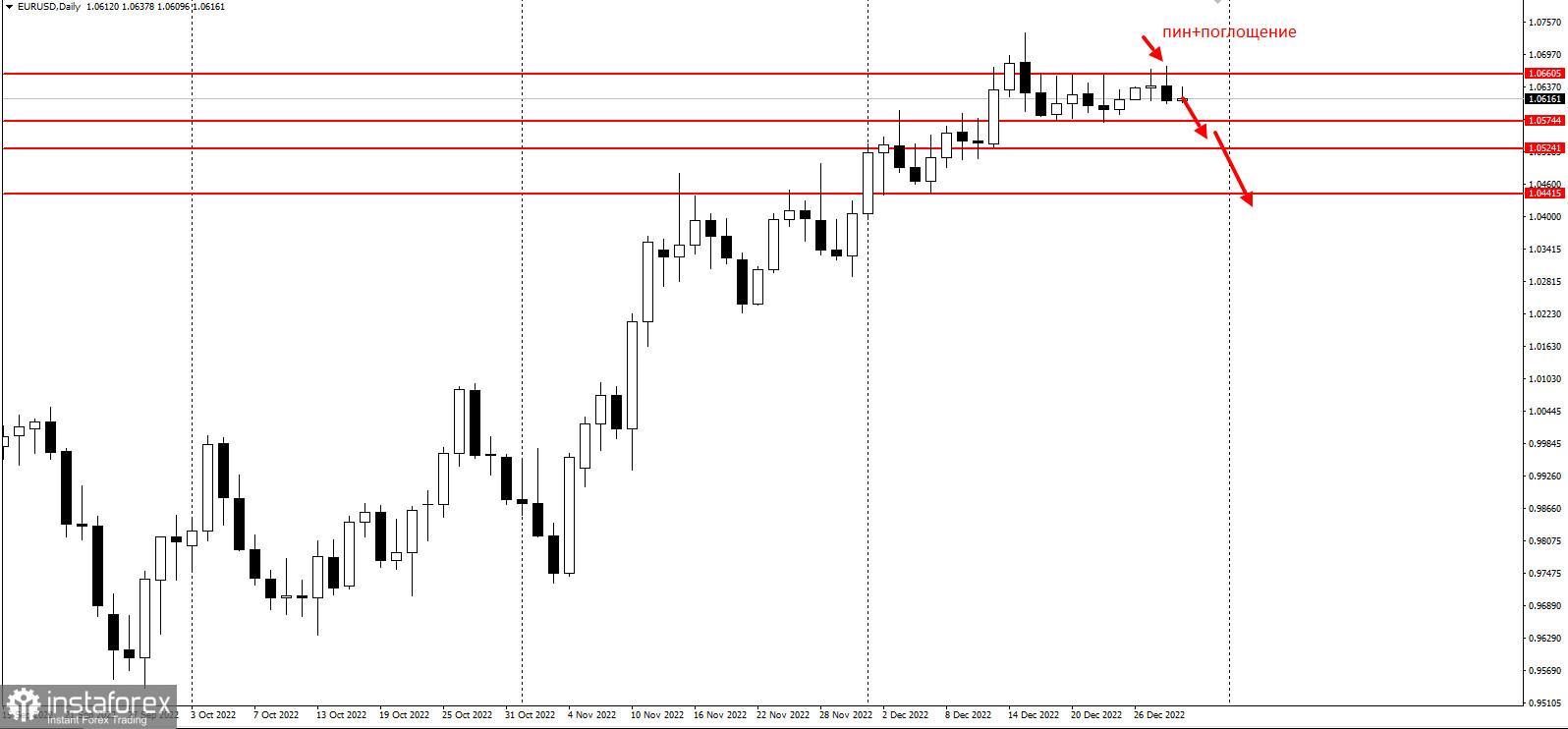 EURUSD на грани обвала. Ловушка покупателей