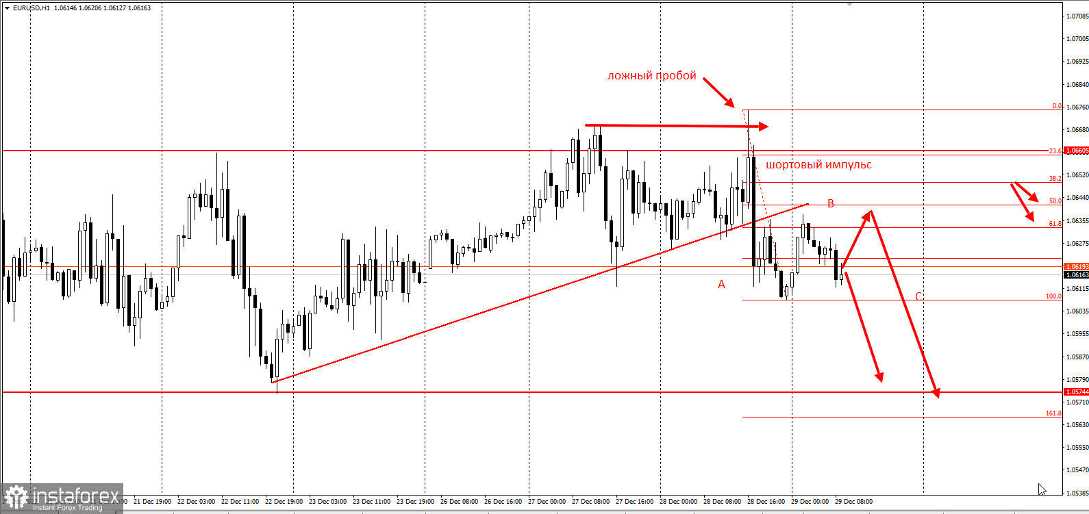 EURUSD на грани обвала. Ловушка покупателей