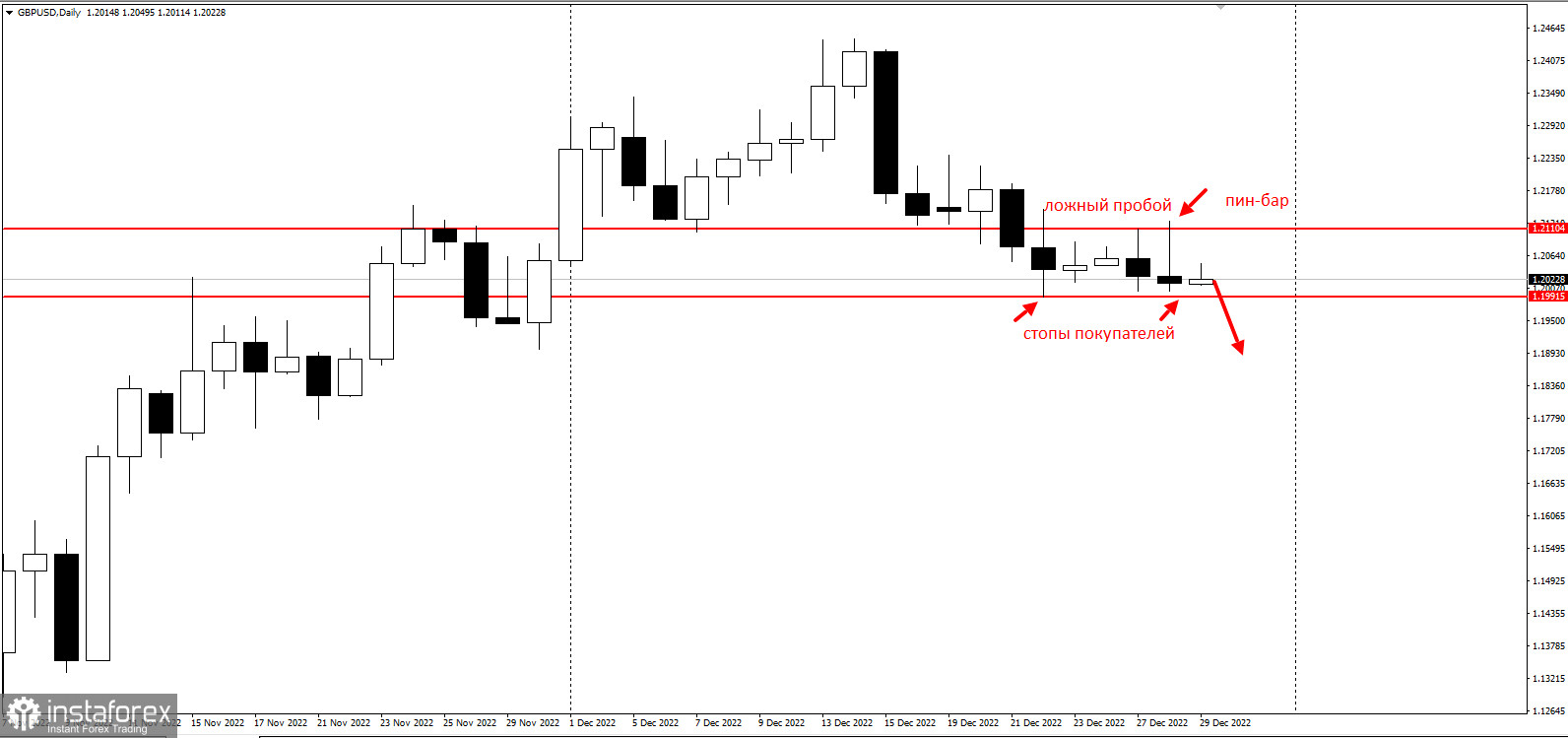 Фунт на грани обвала. Не покупайте GBPUSD перед этим уровнем!