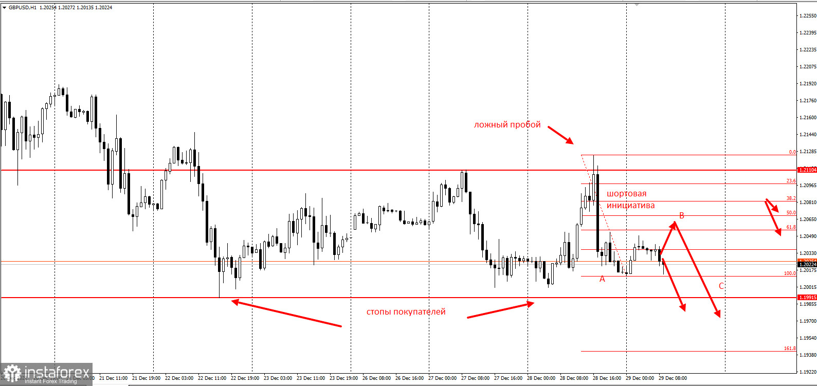 Фунт на грани обвала. Не покупайте GBPUSD перед этим уровнем!