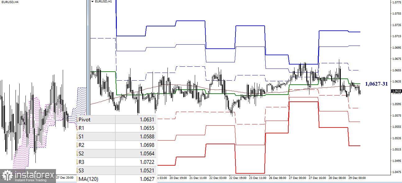 EUR/USD и GBP/USD 29 декабря – рекомендации технического анализа