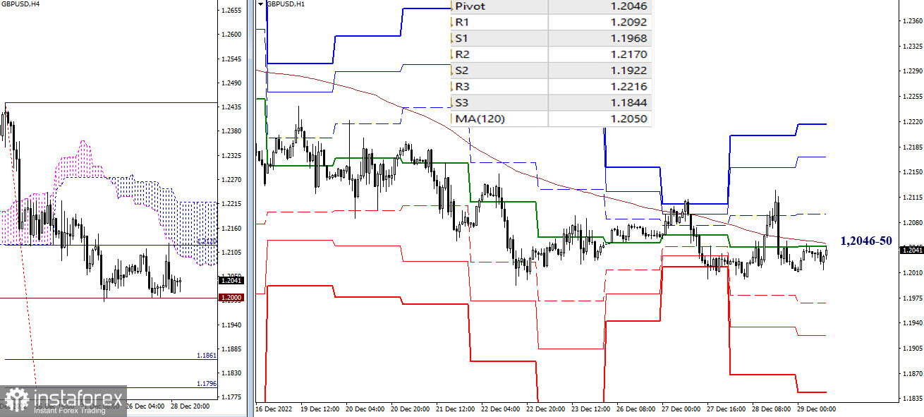 EUR/USD и GBP/USD 29 декабря – рекомендации технического анализа