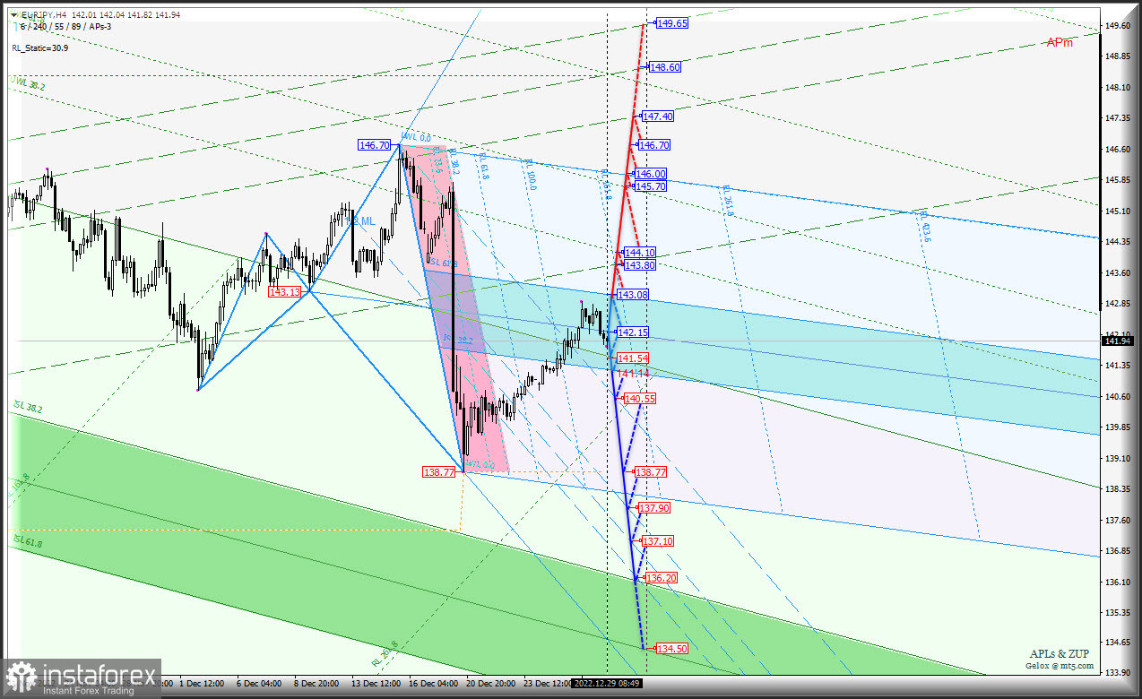 Japanese Yen - перспективы января 2023 г. USD/JPY и Euro &amp; Great Britain Pound vs Japanese Yen - h4 - Комплексный анализ APLs &amp; ZUP c 30.12.2022 и...