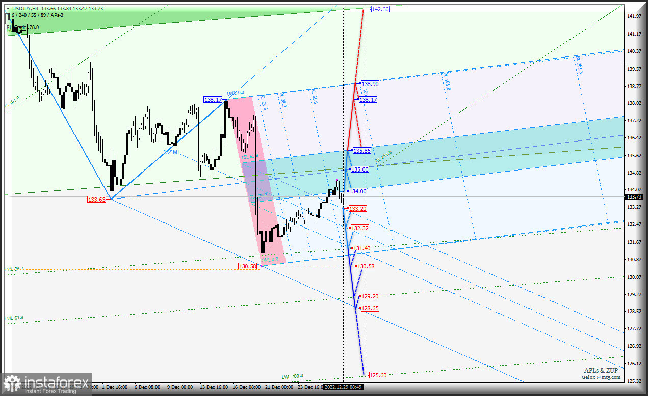 Japanese Yen - перспективы января 2023 г. USD/JPY и Euro &amp; Great Britain Pound vs Japanese Yen - h4 - Комплексный анализ APLs &amp; ZUP c 30.12.2022 и...