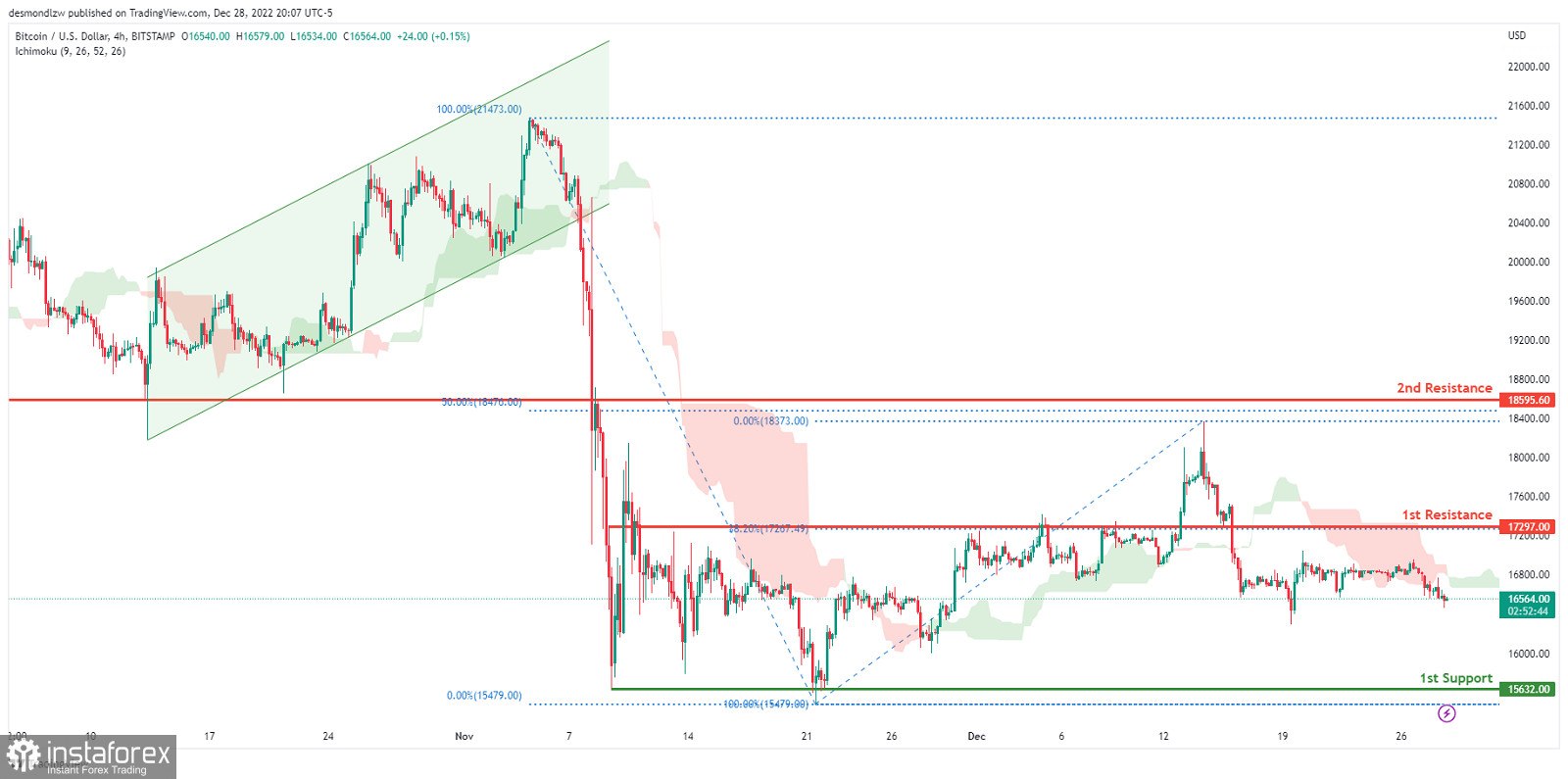 BTC/USD: ожидается дальнейшее развитие нисходящей тенденции. Прогноз на 29 декабря 2022 