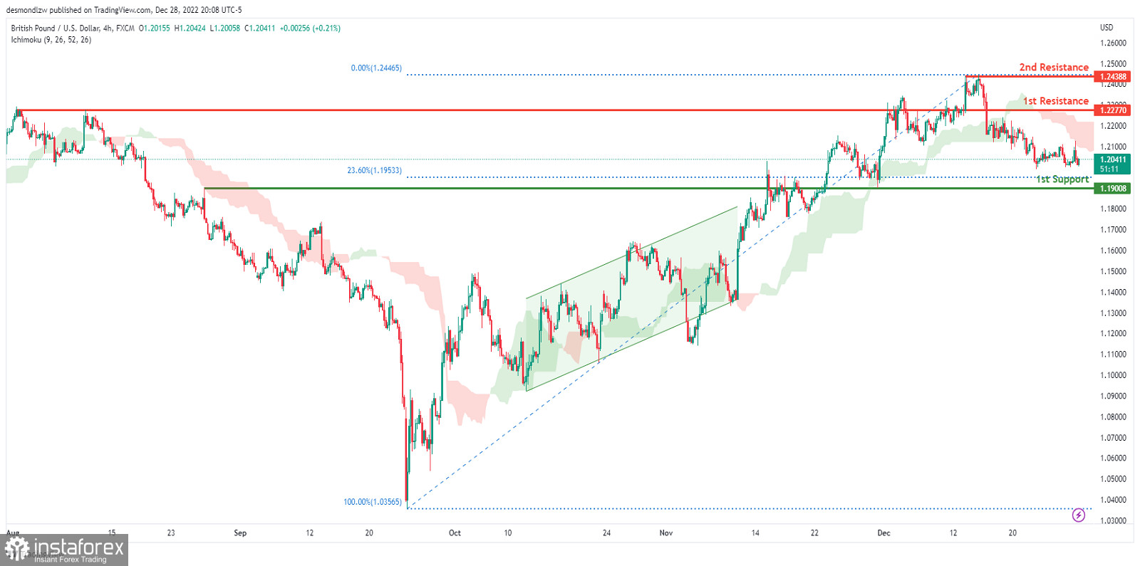 GBP/USD развивает медвежий импульс. Прогноз на 29 декабря 2022 