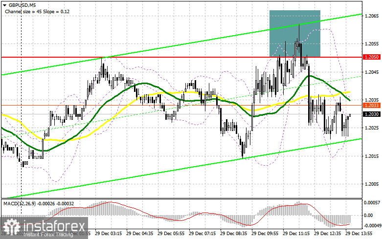 GBP/USD: план на американскую сессию 29 декабря (разбор утренних сделок). Продавцы фунта справились с защитой 1.2050