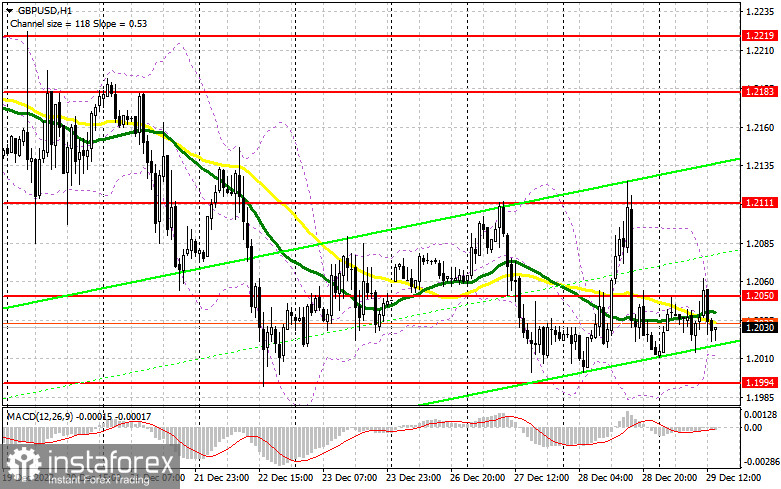 GBP/USD: план на американскую сессию 29 декабря (разбор утренних сделок). Продавцы фунта справились с защитой 1.2050