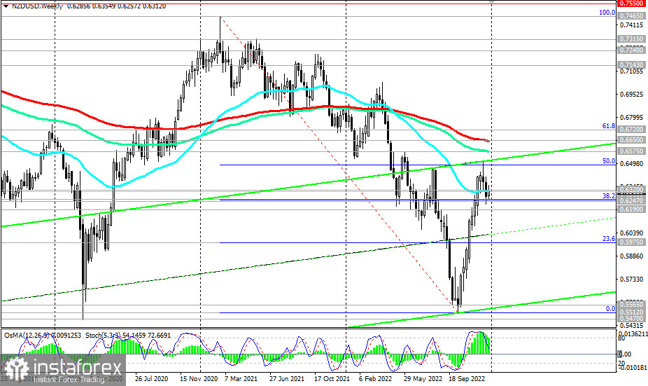  NZD/USD: перспективы благоприятны