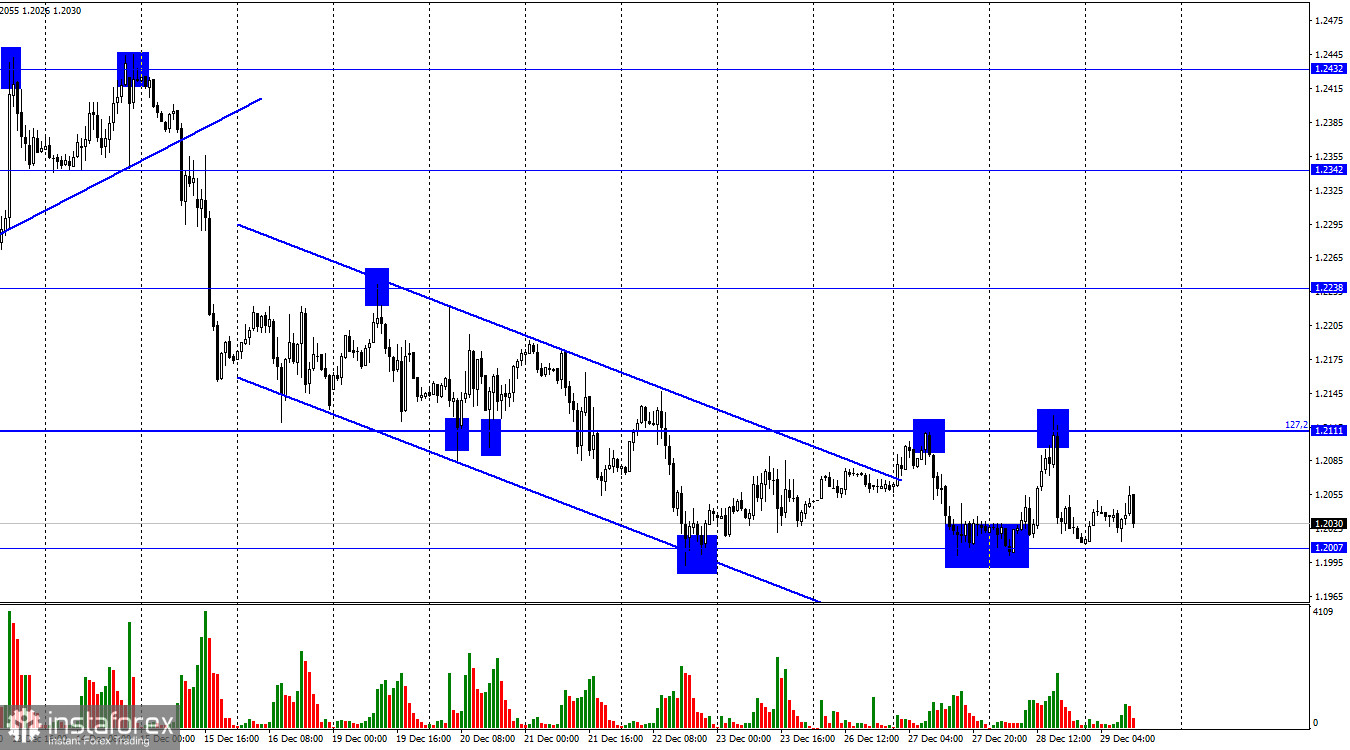  GBP/USD. 29 декабря. Британец застрял в боковом коридоре