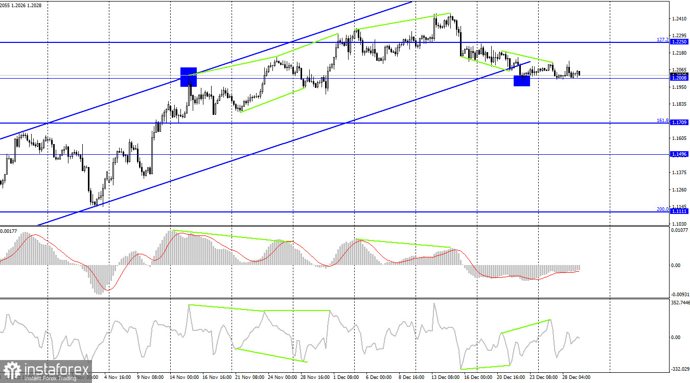  GBP/USD. 29 декабря. Британец застрял в боковом коридоре