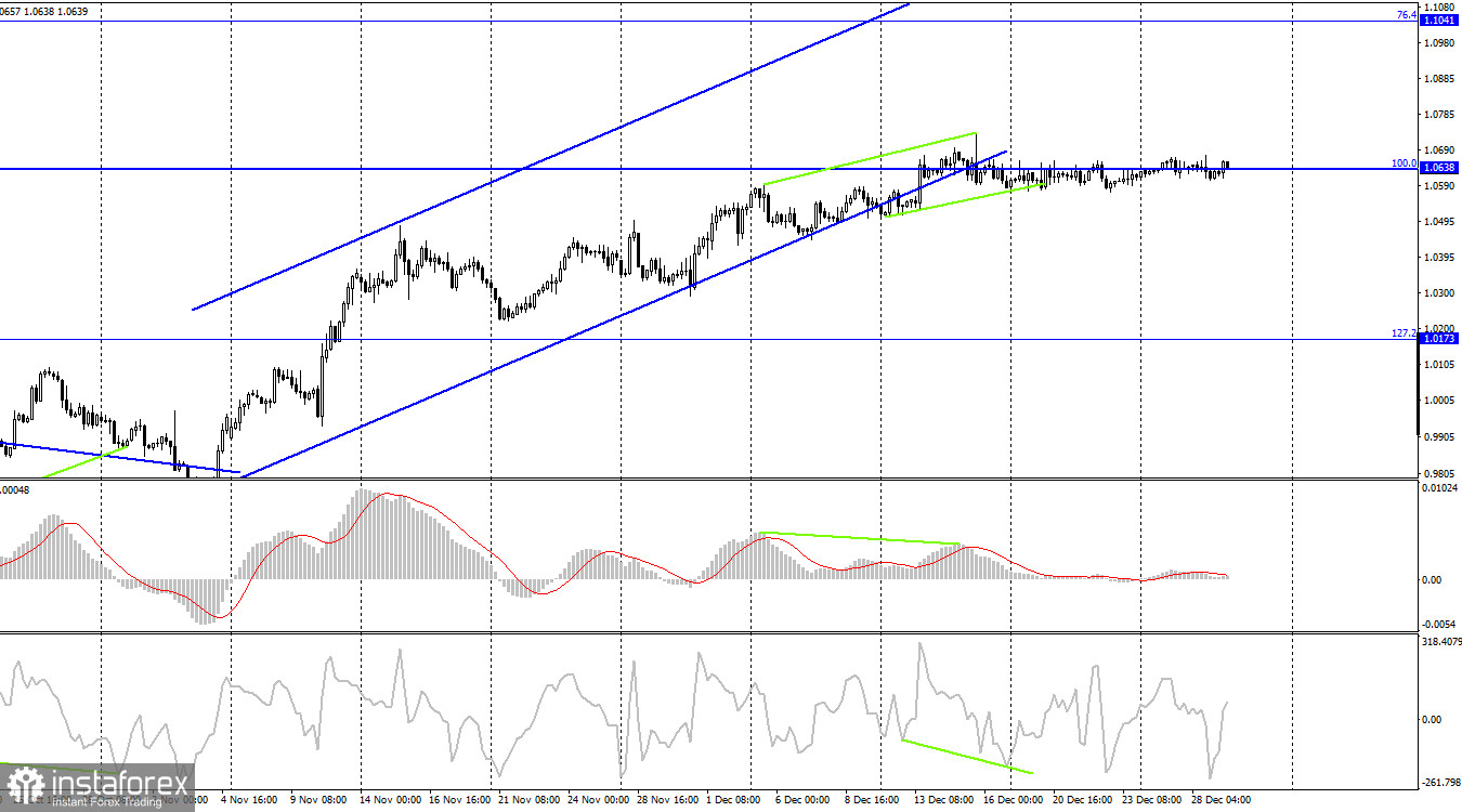 EUR/USD. 29 декабря. 2,5 недели горизонтального движения