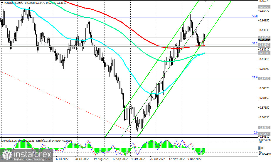 NZD/USD: технический анализ и торговые рекомендации на 29.12.2022