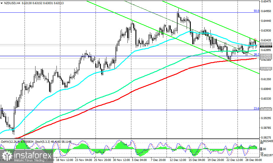 NZD/USD: технический анализ и торговые рекомендации на 29.12.2022