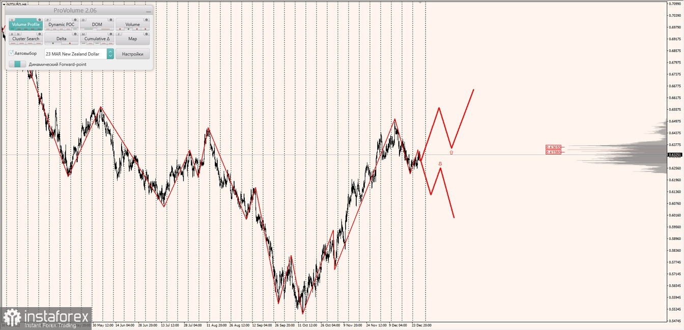 Маржинальные зоны по AUDUSD, NZDUSD, USDCAD (29.12.2022)