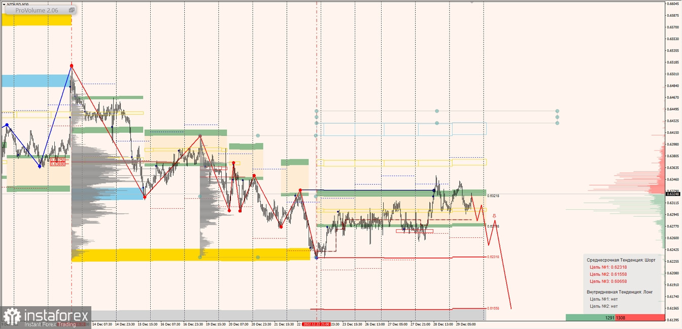 Маржинальные зоны по AUDUSD, NZDUSD, USDCAD (29.12.2022)